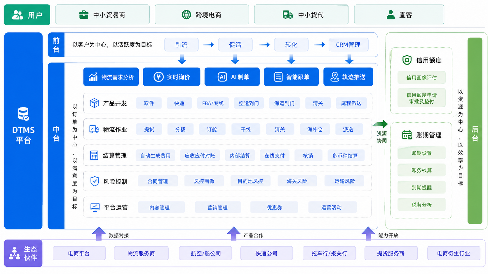 DTMS 平台架构全景图